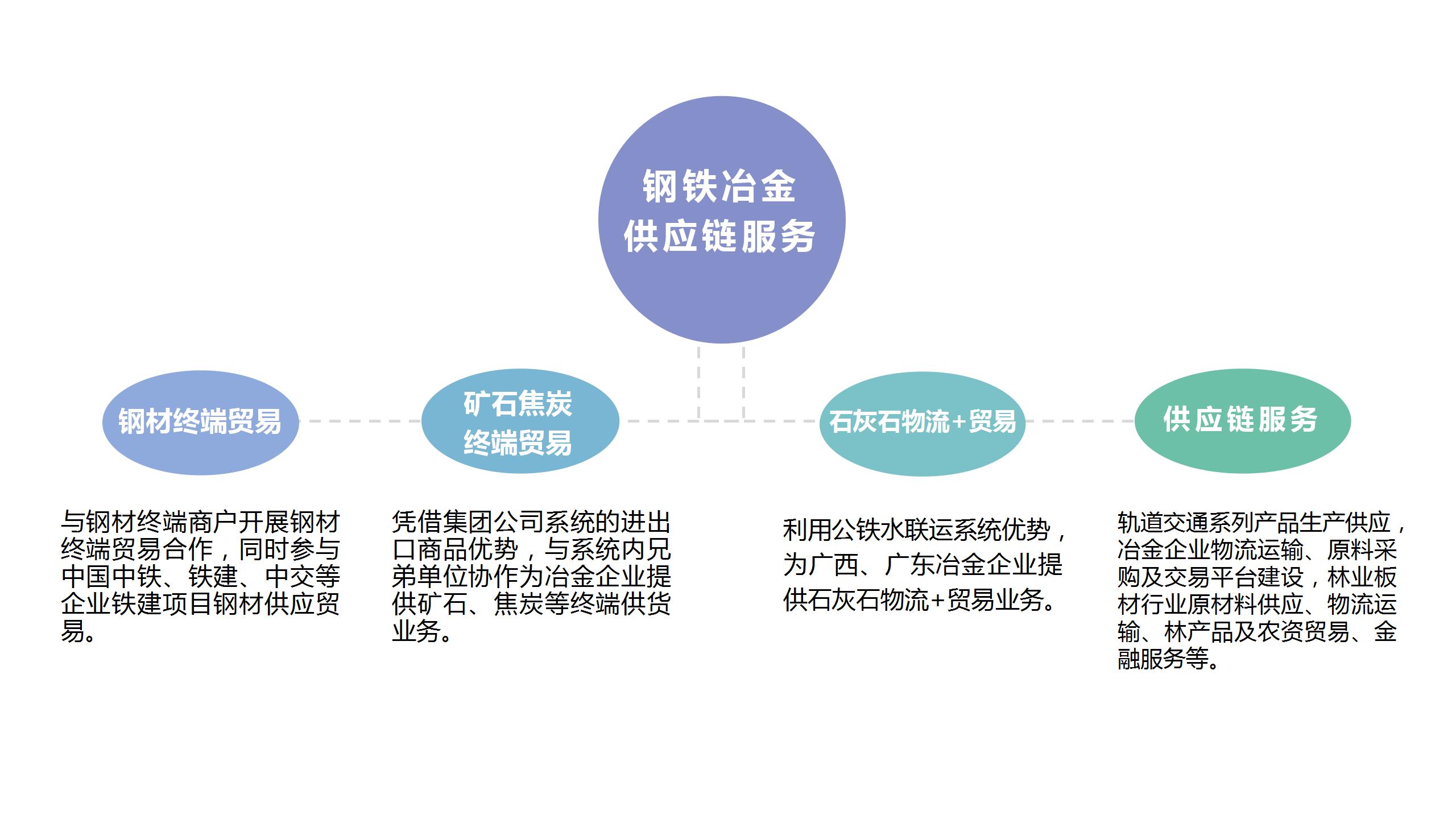钢铁供应链服务
